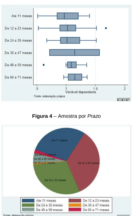 Figura 4 – Amostra por Prazo 