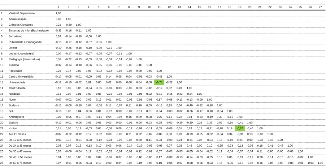 Tabela 3 – Índices de correlação entre as variáveis do modelo 