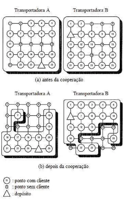 Figura 3.9 – Sistema cooperativo de entregas (Fonte: TANIGUCHI; HEIJDEN, 2000) 