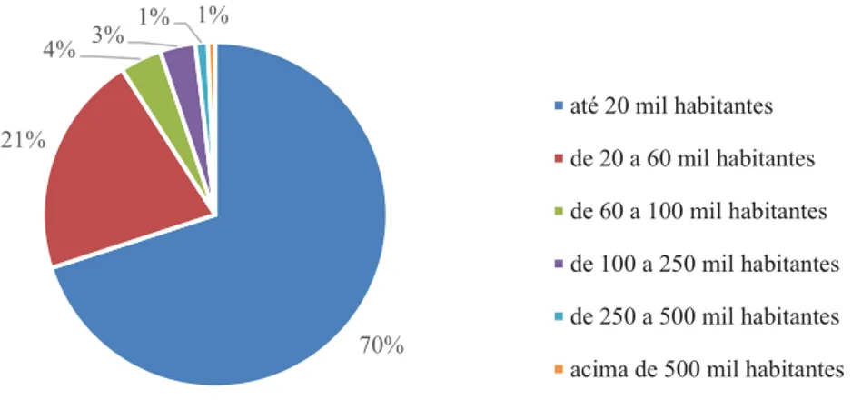 Figura 5.1 – Distribuição dos municípios brasileiros em classes, de acordo com a população (Fonte:  IBGE, 2012) 