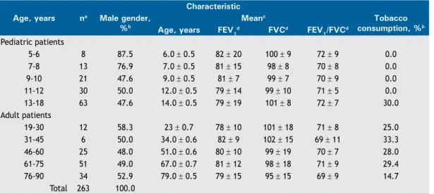 table 3.  Frequency and percentages of inhaler technique errors observed in the pediatric and adult groups.