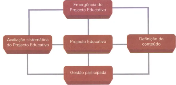 Figura  2  -  A  Centralidade  do  Projecto  Educativo  na  Administraçáo  Escolar