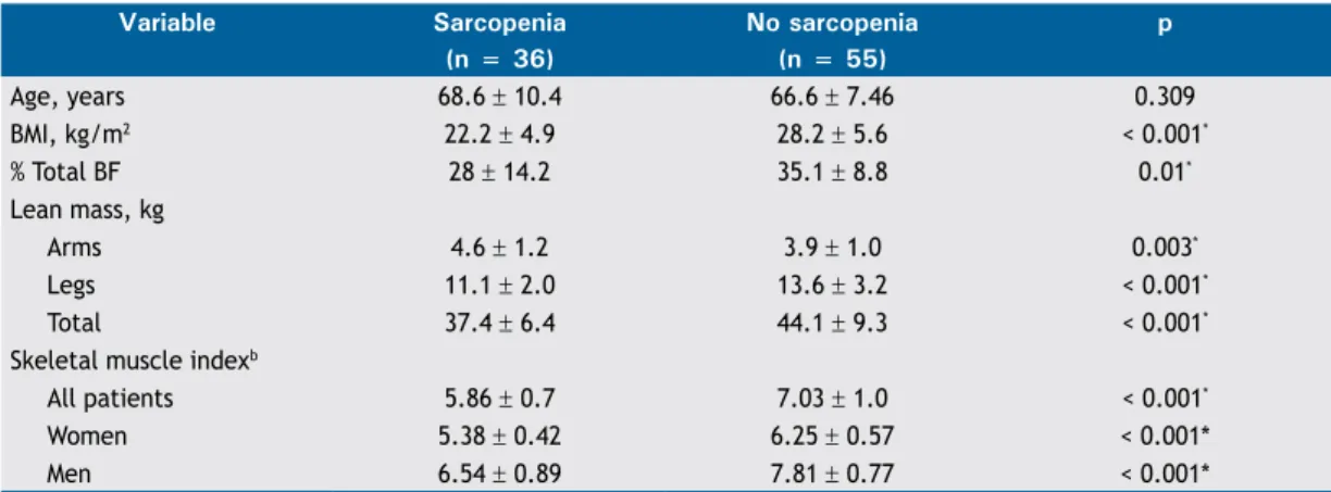Figure 2. Prevalence of sarcopenia, diagnosed with dual- dual-energy X-ray absorptiometry, among COPD patients (N 