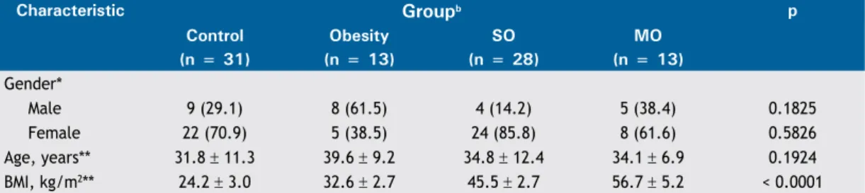 Table 1 presents the general characteristics of the 85  individuals who remained in the study, by group