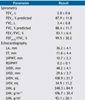 table 2. Spirometric and echocardiographic parameters  (N = 39). Parameter Result Spirometry FEV 1 , L 2.8 ± 0.6 FEV 1 , % predicted 87.9 ± 11.8 FVC, L 3.4 ± 0.8 FVC, % predicted 88.4 ± 11.7 FEV 1 /FVC, % 83.1 ± 6.4 FEF 25-75 /FVC, % 99.5 ± 30.2 Echocardio