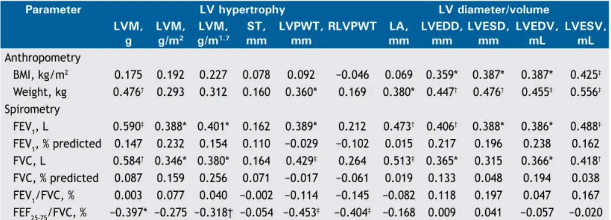 table 3. Univariate correlations of anthropometric and spirometric variables with transthoracic echocardiography  variables (M-mode) in the sample as a whole (N = 39).