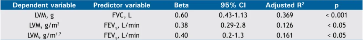 table 4. Stepwise multiple linear regression for the dependent variable left ventricular mass (in grams or indexed to  body surface area; N = 39).