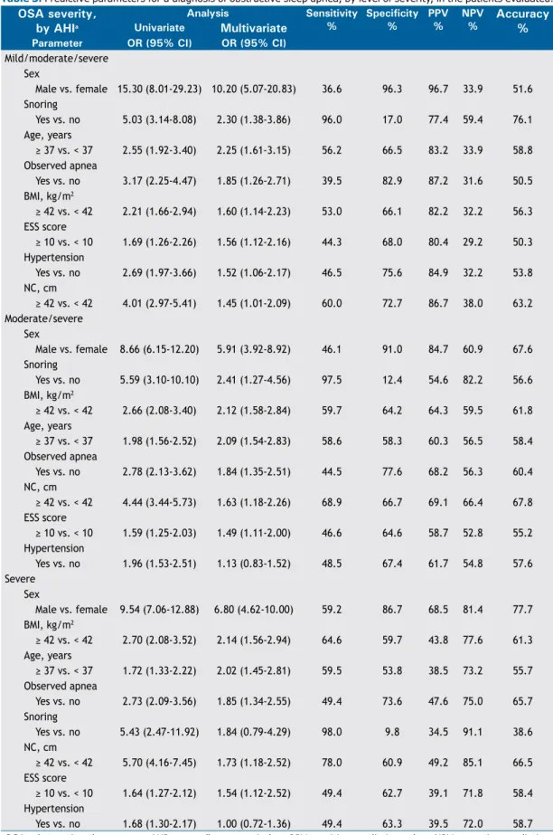 table 3.  Predictive parameters for a diagnosis of obstructive sleep apnea, by level of severity, in the patients evaluated