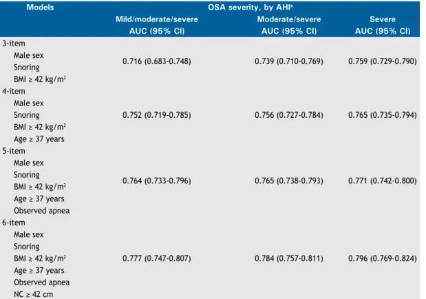 table 4.  ROC curves for the models evaluated, by the level of severity of obstructive sleep apnea.