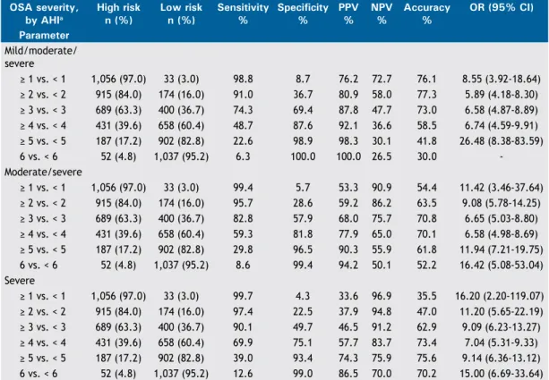 table 5.  Predictive parameters of the 6-item model in relation to the level of severity of obstructive sleep apnea.