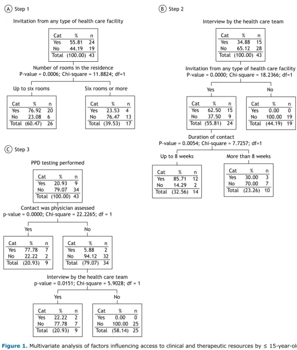 Table 1 presents the general characteristics of the  study population. Cat Yes % 55.81 n 24 No Total 44.19 (100.00) 1943 Cat Yes % 76.92 n 20 No Total 23.08 (60.47) 6 26 CatYes % 23.53 n4NoTotal76.47(39.53) 1317 Cat PPD testing performed Yes % 20.93 n9 No 