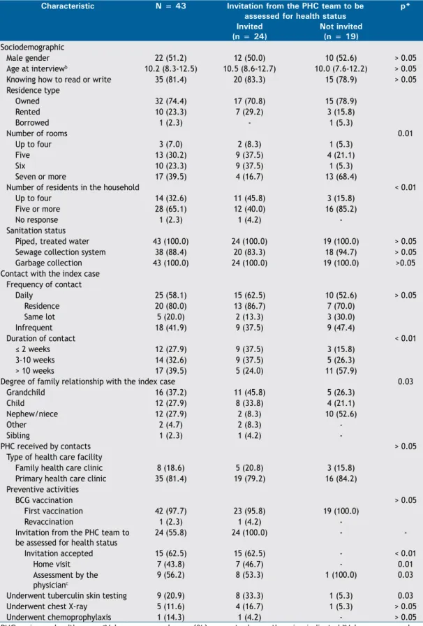 table 1. Descriptive characteristics of ≤ 15-year-old contacts of index cases of active pulmonary tuberculosis