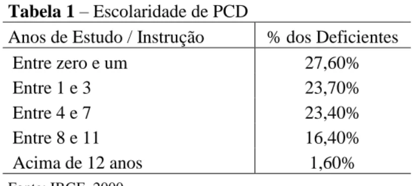 Tabela 1  – Escolaridade de PCD    