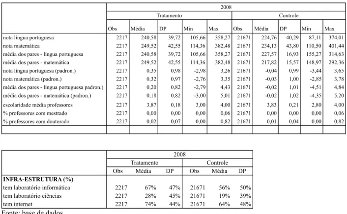 Tabela 2 - Dados 2008 