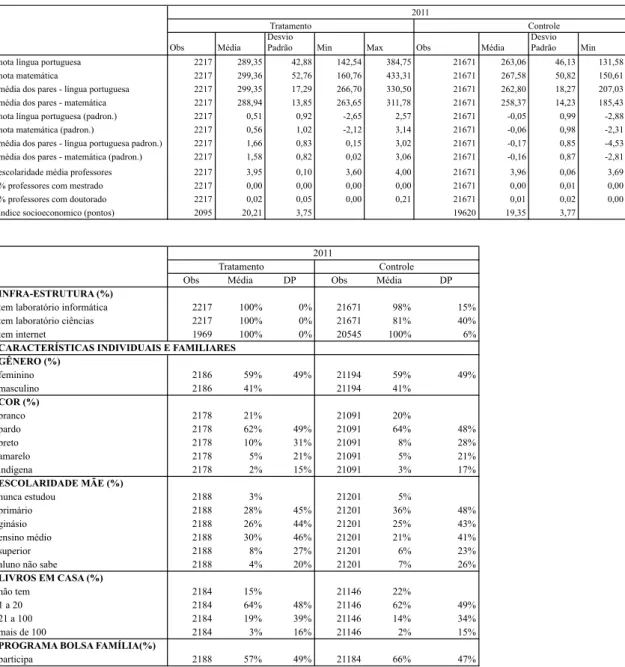Tabela 3 - Dados 2011 