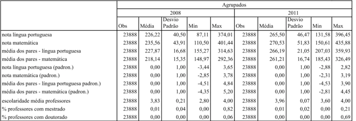 Tabela 4 - Dados 2008 e 2011 Agrupados 