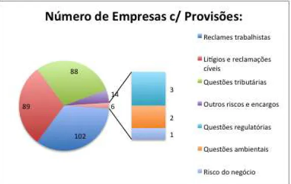 GRÁFICO 1. Número de empresas por classe de provisão.  Fonte: Elaborado pela autora (2011)