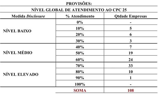 TABELA 12. Nível Global Atendimento CPC 25 – Provisões.  Fonte: Elaborado pela autora (2011)