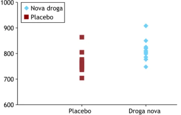 Figura 1. Débito urinário (ml) para cada indivíduo nos grupos  placebo (quadrados) e droga nova (losangos).