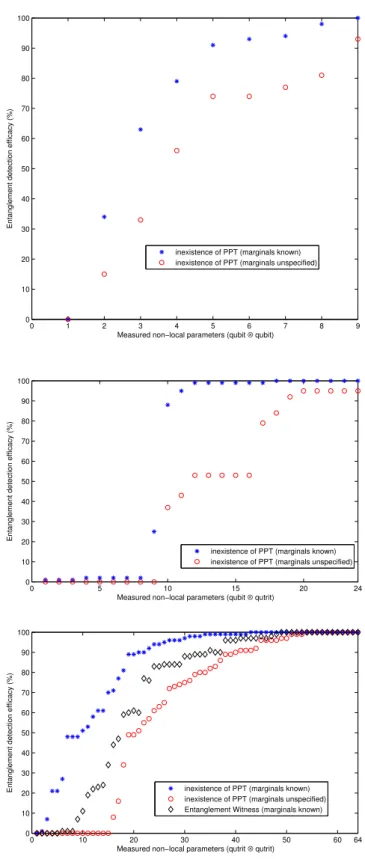 Figure 5.1: Fraction of success of entanglement detection against the number of measured non-local parameters — cf