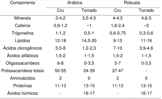 Tabela 2 - Composição (% em base seca) de grãos de café arábica e robusta, crus  e torrados 