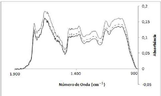 Figura 22 - PCA de espectros obtidos a partir de pastilhas contendo 3,85% de  amostra 