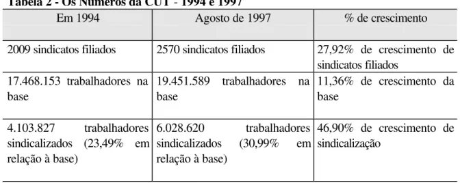 Tabela 2 - Os Números da CUT - 1994 e 1997