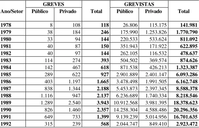 Tabela 7 -  Distribuição das greves e de grevistas por setor
