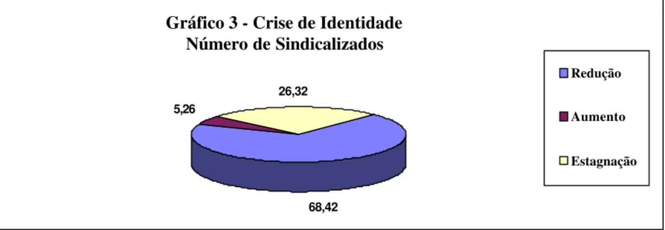 Gráfico 3 - Crise de Identidade   Número de Sindicalizados 68,425,2626,32 Redução Aumento Estagnação