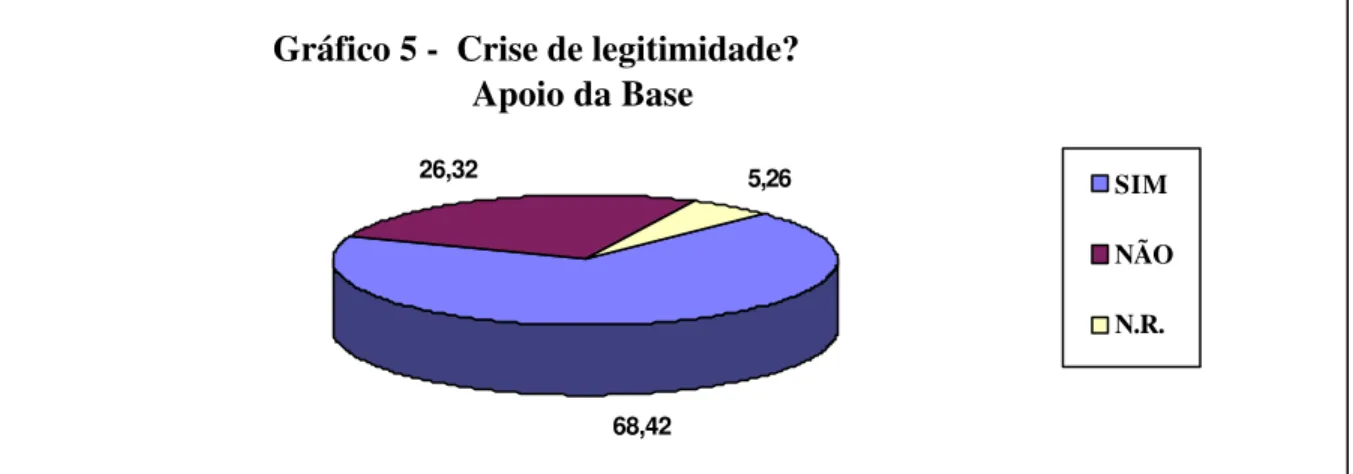 Gráfico 5 -  Crise de legitimidade?           Apoio da Base 