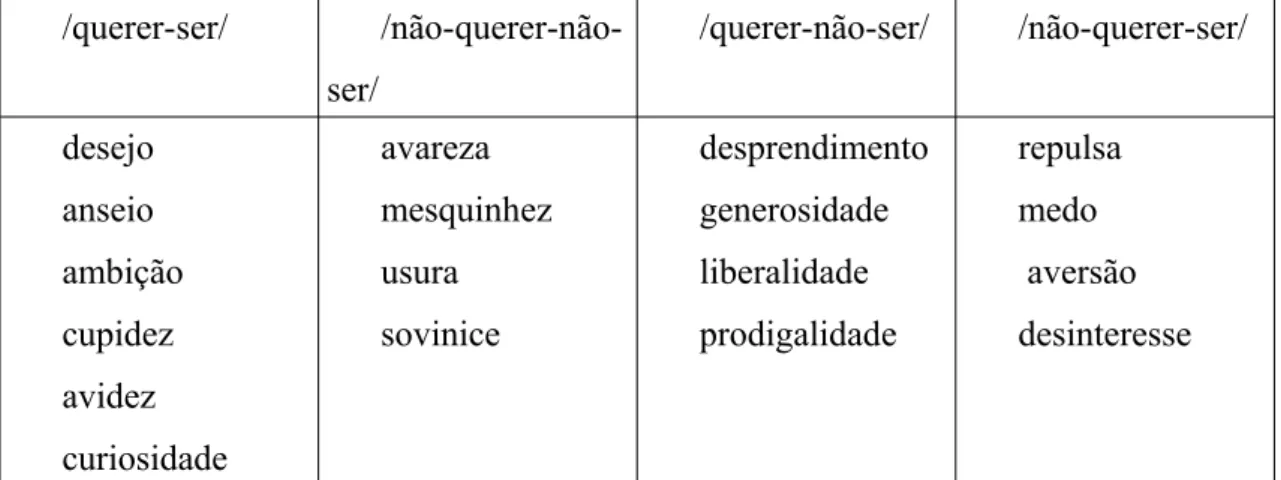 Tabela 3: Paixões Simples /querer-ser/ (BARROS 2001, p.63)