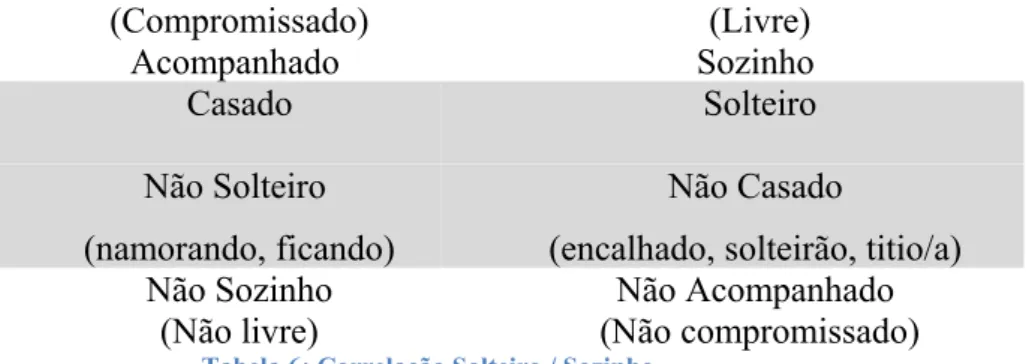Tabela 6: Correlação Solteiro / SoIinho