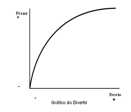 Gráfico 3: Prazer X Desvio