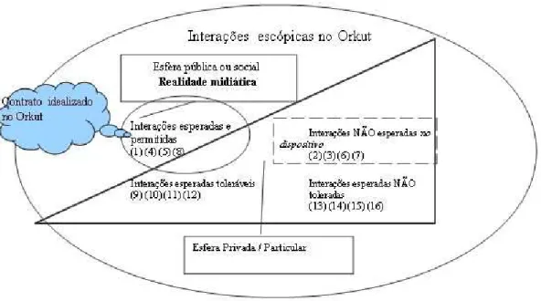 Gráfico 1: Interações Escópicas no Orkut