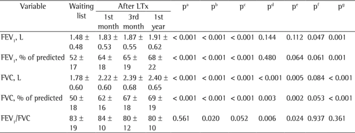 Table 2 - Lung function in the study sample (N = 44) before and after single lung transplantation