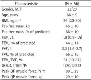 Table 2 - Comparison of the characteristics of the groups of patients classified as having or not having  quadriceps femoris muscle weakness by each of the three prediction equations used in the present study