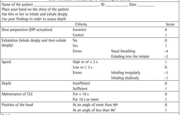 Table 1 - Proportion of inhaler technique errors as assessed by the metered dose inhaler score