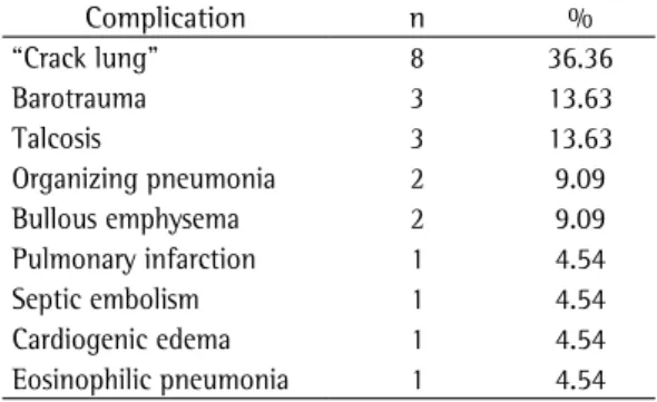 Table 1 - Frequency distribution of the pulmonary  complications induced by cocaine use (n = 22).