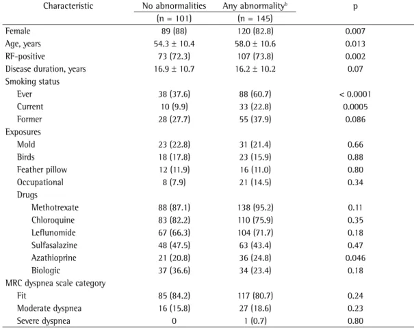 Table 1 - Comparison between rheumatoid arthritis patients with and without abnormalities on screening  tests for lung abnormalities, adjusted for confounders (rheumatoid nodules and Sjögren’s syndrome)