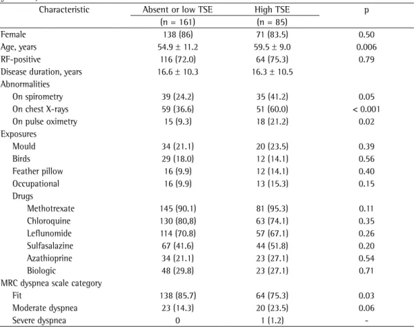 Table 2 - Comparison between rheumatoid arthritis patients with absent or low tobacco smoke exposure  and those with high tobacco smoke exposure, adjusted for confounders (rheumatoid nodules and Sjögren’s  syndrome)