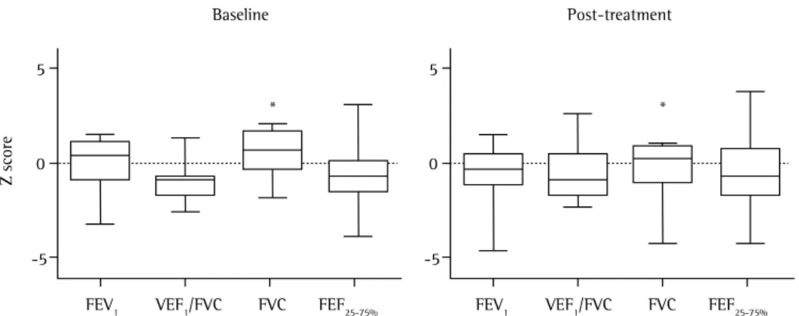 Figure 2 - Lung function in children and adolescents with severe therapy-resistant asthma (n = 21)  at baseline and at 6 months after treatment optimization