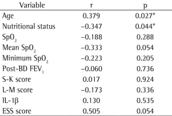 Table 3 - Multiple linear regression. 