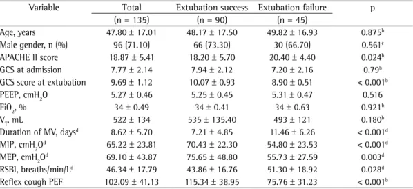 Table 1 - Clinical and epidemiological characteristics of the 135 patients studied, together with their  ventilatory parameters
