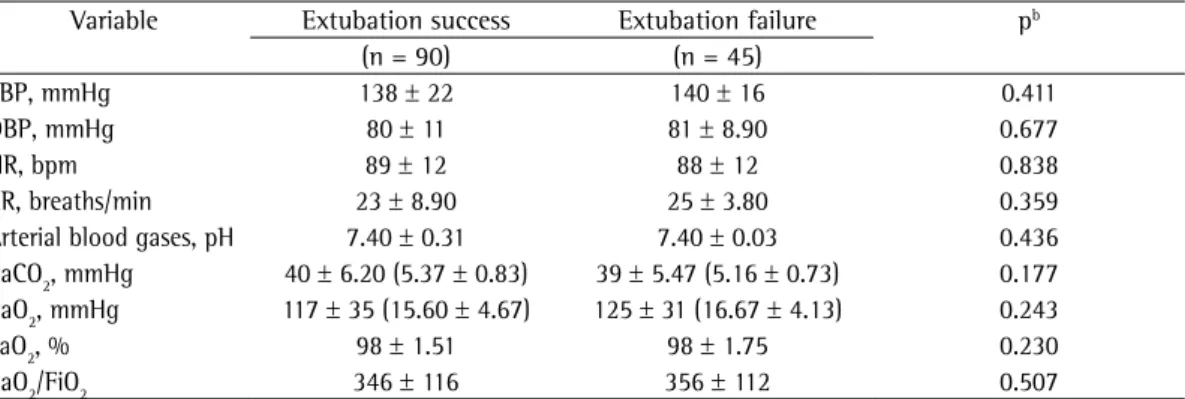 Table 2 - Ventilatory, hemodynamic, and gas exchange parameters measured within 30 min after initiation  of a spontaneous breathing trial