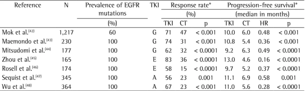 Table 1 - Randomized trials of EGFR-TKIs in selected populations rich in activating mutations in the  EGFR gene.