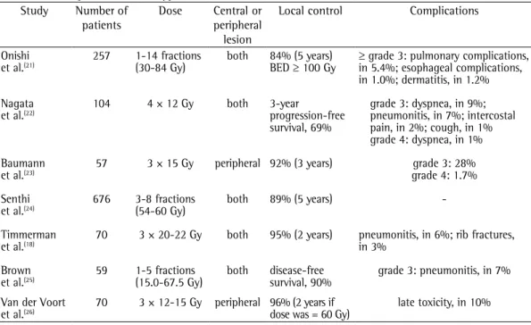 Table 3 (36-42)  summarizes the data regarding  SBRT toxicity in patients with central legions, with apical lesions, there is an increased risk of 