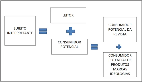 Figura 3: representação do papel do sujeito interpretante na situação de comunicação do discurso  informativo das revistas de informação semanais  