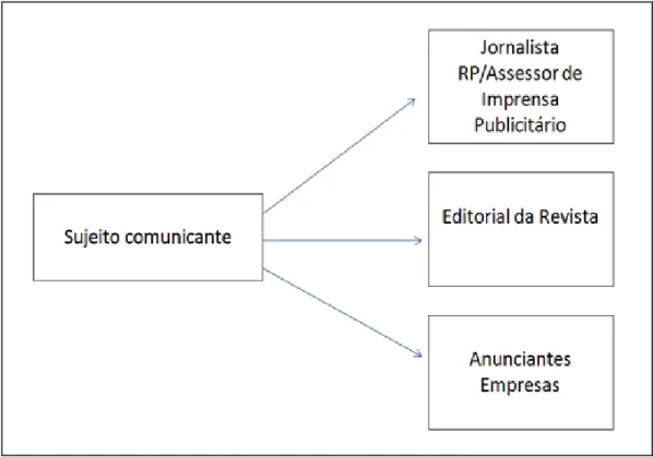 Figura 4: representação da composição discursiva do sujeito comunicante do discurso informativo  das revistas de informação semanais 