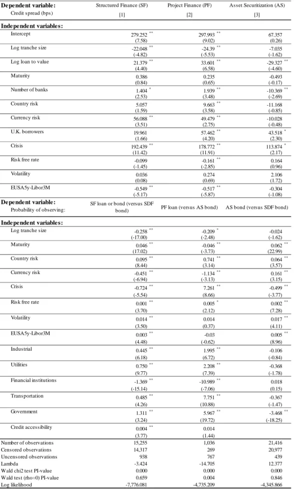 Table 6: Regression analyses of the probability of observing an SF loan or bond 