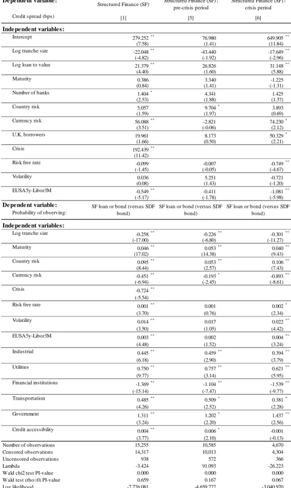 Table 8: Regression analysis of the probability of observing an SF loan or bond: the impact of the 2007- 2007-2008 financial crisis 